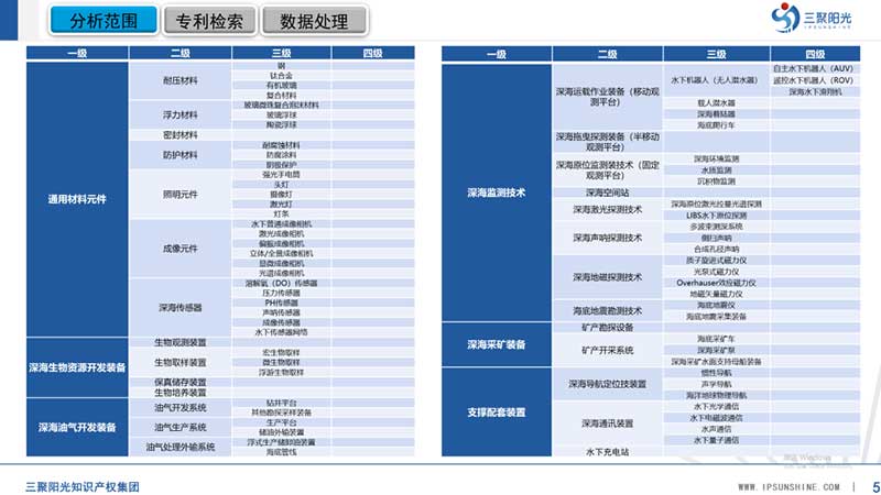 三聚陽(yáng)光承擔(dān)的三亞市深海裝備及監(jiān)測(cè)技術(shù)產(chǎn)業(yè)專利導(dǎo)航項(xiàng)目成果正式發(fā)布